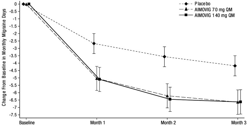 AIMOVIG- erenumab-aooe injectionAIMOVIG- erenumab-aooe injection, solution