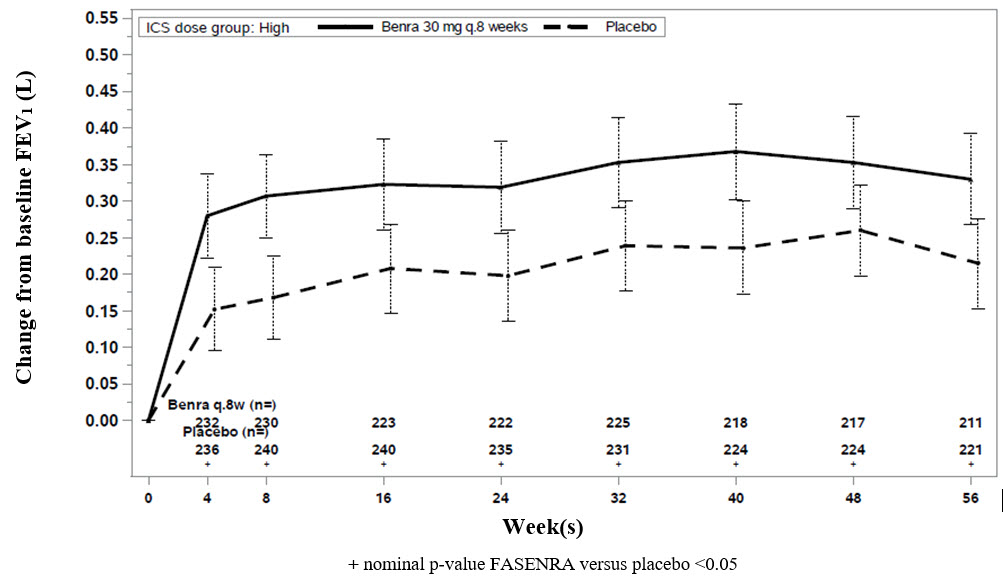 figure_3_change_from_baseline_fev1