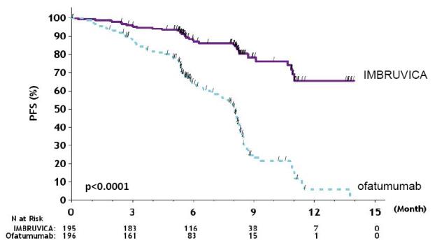 그림 1: RESONATE에서 CLL/SLL 환자의 무진행 생존율(ITT 모집단)의 카플란-마이어 곡선
