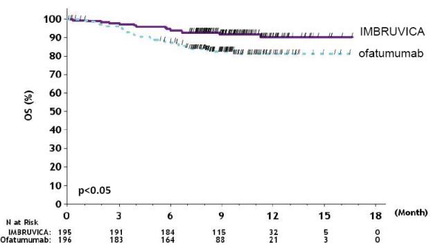 그림 2: RESONATE에서 CLL/SLL 환자의 전체 생존율(ITT 모집단)의 카플란-마이어 곡선
