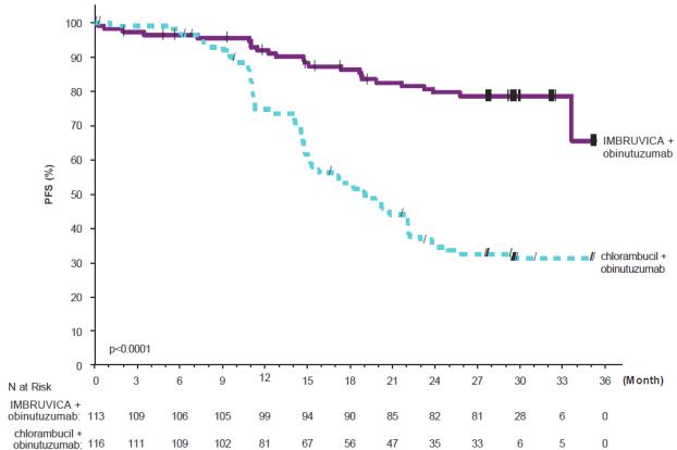 그림 5: iLLUMINATE 연구의 CLL/SLL 환자에서 무진행 생존율의 카플란-마이어 곡선(ITT 집단)