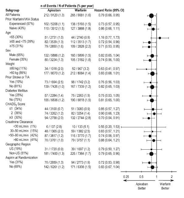 ARISTOTLE Forest Plot