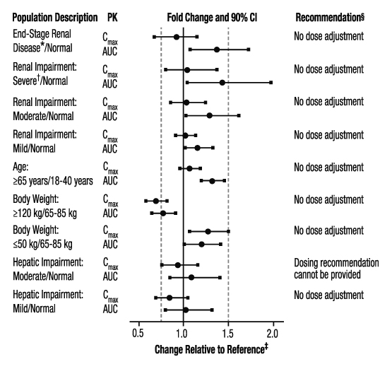 O:\E-Submissions\PBO\PRODUCTS\Eliquis 202155\08. PAS ESRD Dosing\01. Orig Submission\Source\eliquis-pkplot-pop-fig3.jpg