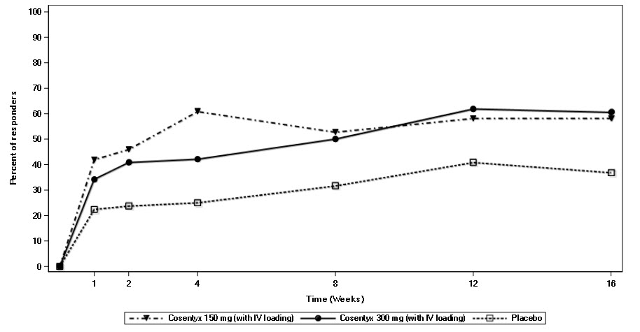 Figure 3: ASAS20 Responses in All AS3 Study Patients Over Time Up to Week 16 (Subcutaneous Treatment)