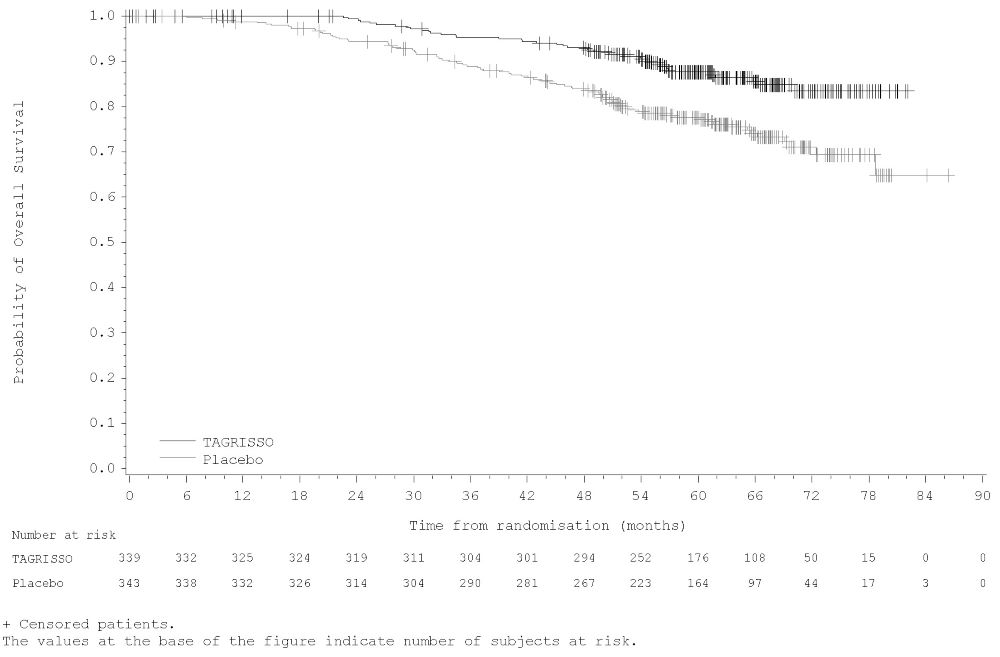 figure_2_tagrisso_adaura_os_kaplan-meier-curves-os-in-adaura