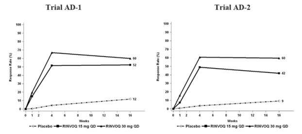 Figure 3: Proportion of Patients with Moderate to Severe AD with ≥4-point Improvement in the Worst Pruritus NRS in Monotherapy Trials