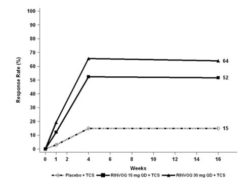 Figure 4: Proportion of Patients with Moderate to Severe AD with ≥4-point Improvement in the Worst Pruritus NRS in Concomitant TCS Trial