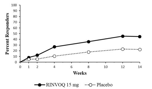 Figure 6. Percent of Patients Achieving ASAS40*